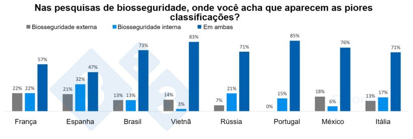 Gráfico 6. Percepção da biosseguridade externa e interna pelos países.